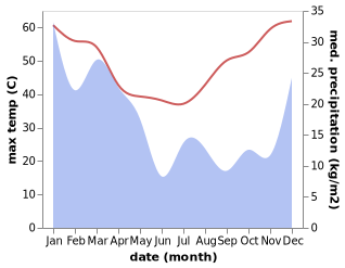 temperature and rainfall during the year in Camooweal