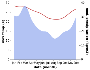 temperature and rainfall during the year in Cleveland