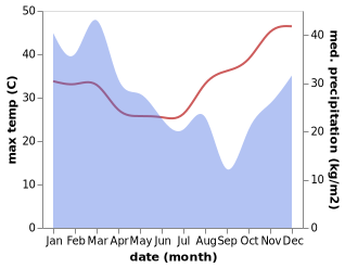 temperature and rainfall during the year in Clifton Beach