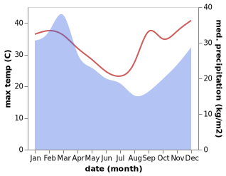 temperature and rainfall during the year in Craignish