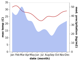 temperature and rainfall during the year in Deeragun