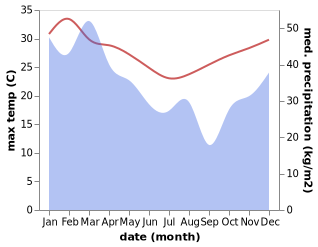 temperature and rainfall during the year in Edge Hill