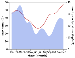 temperature and rainfall during the year in Emerald