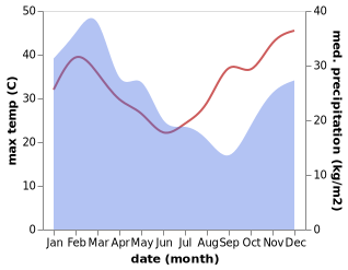 temperature and rainfall during the year in Eton