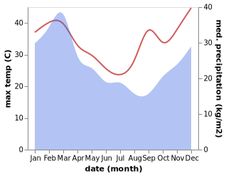 temperature and rainfall during the year in Gin Gin