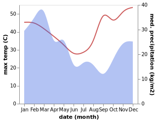 temperature and rainfall during the year in Glenden