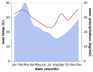 temperature and rainfall during the year in Gooburrum