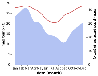 temperature and rainfall during the year in Grasstree Beach