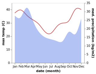 temperature and rainfall during the year in Harrisville