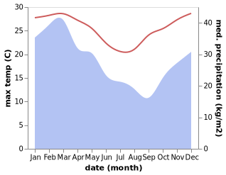 temperature and rainfall during the year in Hay Point