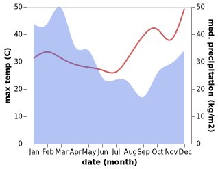 temperature and rainfall during the year in Home Hill