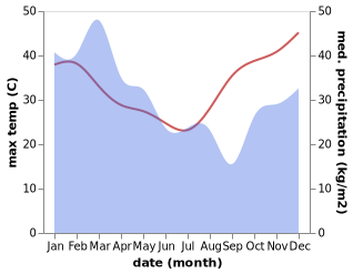 temperature and rainfall during the year in Ingham