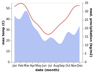 temperature and rainfall during the year in Jandowae