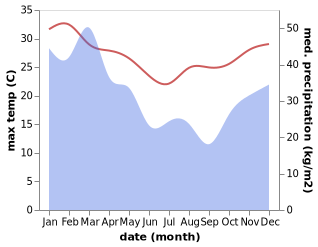 temperature and rainfall during the year in Jensen