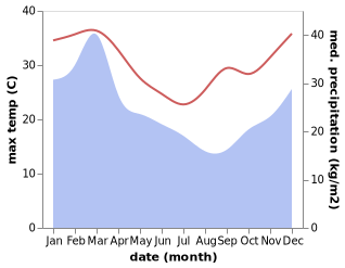 temperature and rainfall during the year in Kawungan