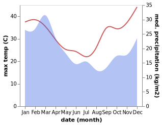 temperature and rainfall during the year in Kingaroy