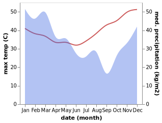 temperature and rainfall during the year in Laura
