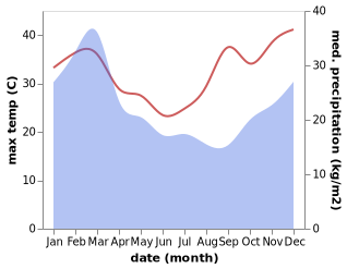 temperature and rainfall during the year in Miriam Vale