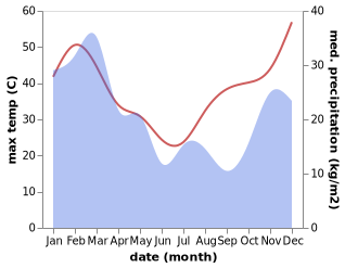 temperature and rainfall during the year in Rubyvale