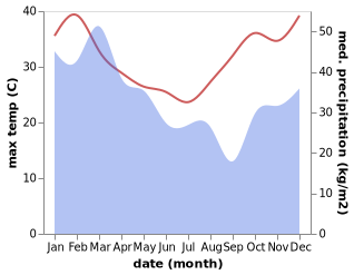 temperature and rainfall during the year in South Mission Beach