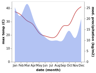 temperature and rainfall during the year in Stanthorpe