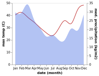 temperature and rainfall during the year in Thagoona