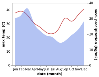 temperature and rainfall during the year in The Palms