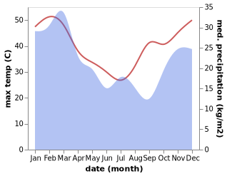 temperature and rainfall during the year in Theodore