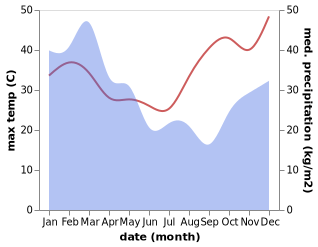 temperature and rainfall during the year in Townsville