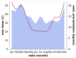 temperature and rainfall during the year in Angle Vale