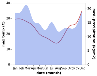 temperature and rainfall during the year in Ardrossan