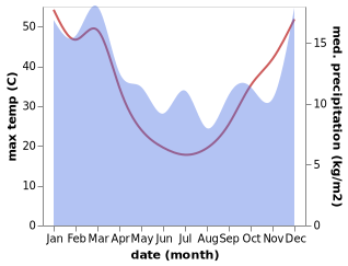 temperature and rainfall during the year in Burra