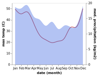 temperature and rainfall during the year in Coffin Bay