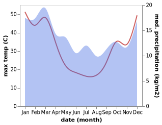 temperature and rainfall during the year in Echunga