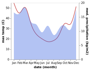 temperature and rainfall during the year in Eudunda