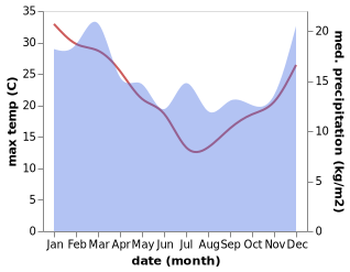 temperature and rainfall during the year in Kadina