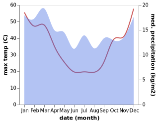 temperature and rainfall during the year in Karoonda