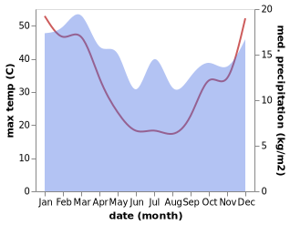 temperature and rainfall during the year in Keith