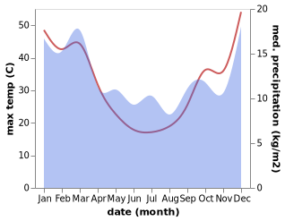 temperature and rainfall during the year in Laura