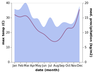 temperature and rainfall during the year in Maitland