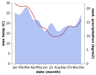 temperature and rainfall during the year in Milang