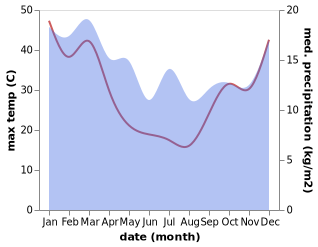 temperature and rainfall during the year in Mount Compass