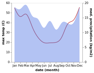 temperature and rainfall during the year in Murray Bridge