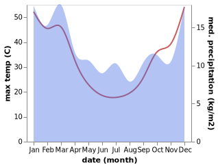 temperature and rainfall during the year in Peterborough