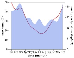 temperature and rainfall during the year in Port Broughton