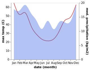 temperature and rainfall during the year in Renmark