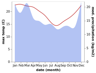 temperature and rainfall during the year in Streaky Bay