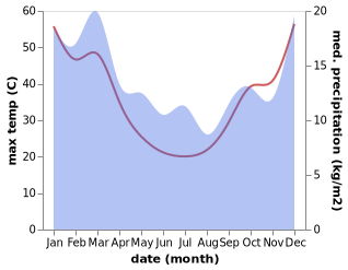 temperature and rainfall during the year in Wilmington