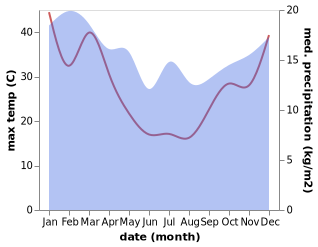 temperature and rainfall during the year in Worrolong