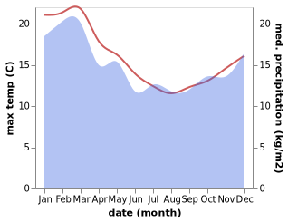 temperature and rainfall during the year in Berriedale